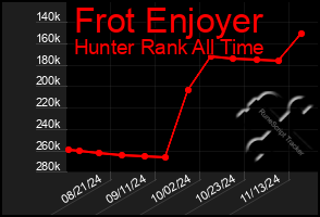 Total Graph of Frot Enjoyer