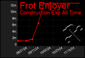 Total Graph of Frot Enjoyer