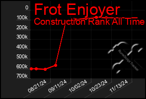 Total Graph of Frot Enjoyer