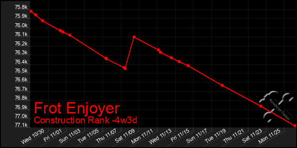 Last 31 Days Graph of Frot Enjoyer