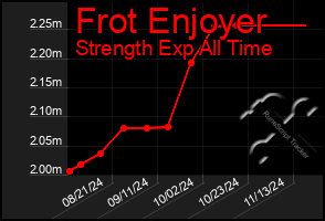 Total Graph of Frot Enjoyer