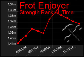 Total Graph of Frot Enjoyer