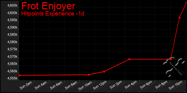 Last 24 Hours Graph of Frot Enjoyer