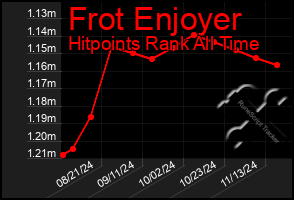 Total Graph of Frot Enjoyer