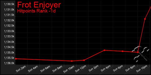 Last 24 Hours Graph of Frot Enjoyer
