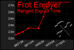 Total Graph of Frot Enjoyer