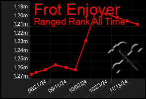 Total Graph of Frot Enjoyer