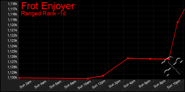 Last 24 Hours Graph of Frot Enjoyer