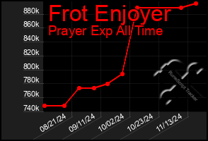 Total Graph of Frot Enjoyer