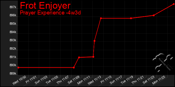 Last 31 Days Graph of Frot Enjoyer