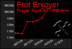 Total Graph of Frot Enjoyer