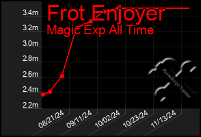 Total Graph of Frot Enjoyer