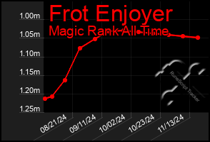 Total Graph of Frot Enjoyer