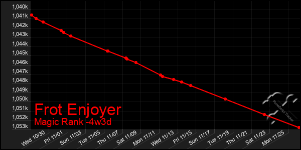 Last 31 Days Graph of Frot Enjoyer