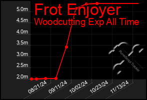 Total Graph of Frot Enjoyer