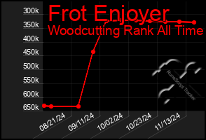 Total Graph of Frot Enjoyer