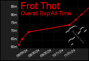 Total Graph of Frot Thot