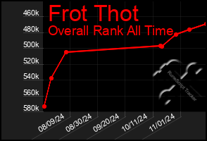 Total Graph of Frot Thot