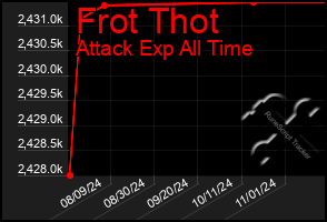 Total Graph of Frot Thot