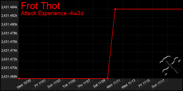 Last 31 Days Graph of Frot Thot