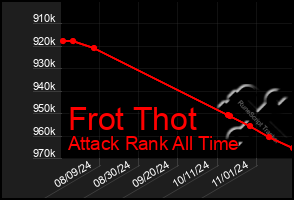 Total Graph of Frot Thot