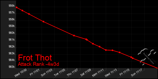 Last 31 Days Graph of Frot Thot