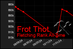 Total Graph of Frot Thot