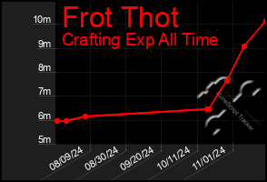 Total Graph of Frot Thot