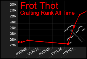 Total Graph of Frot Thot