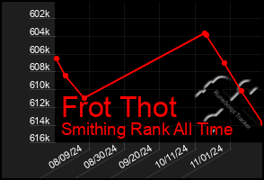 Total Graph of Frot Thot