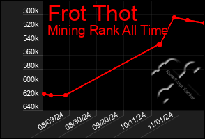 Total Graph of Frot Thot