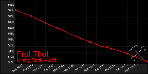 Last 31 Days Graph of Frot Thot