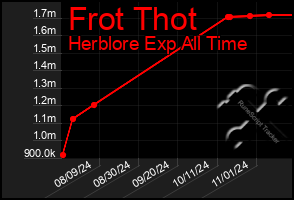 Total Graph of Frot Thot