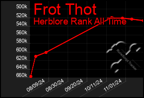 Total Graph of Frot Thot