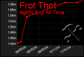 Total Graph of Frot Thot