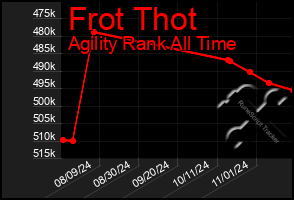 Total Graph of Frot Thot