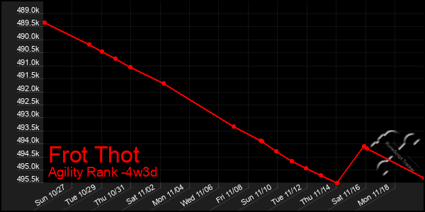 Last 31 Days Graph of Frot Thot