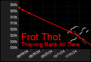 Total Graph of Frot Thot