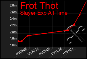 Total Graph of Frot Thot