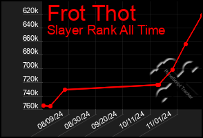 Total Graph of Frot Thot