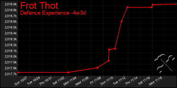 Last 31 Days Graph of Frot Thot