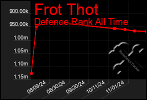 Total Graph of Frot Thot