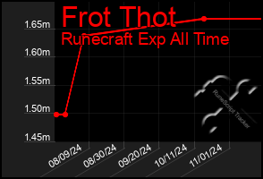 Total Graph of Frot Thot