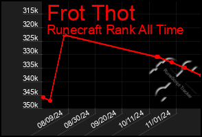 Total Graph of Frot Thot