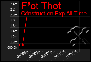 Total Graph of Frot Thot