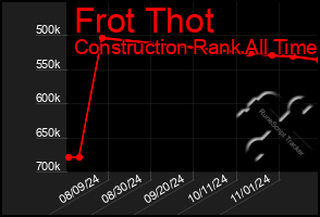 Total Graph of Frot Thot