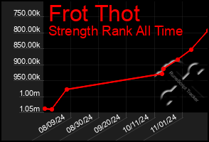 Total Graph of Frot Thot