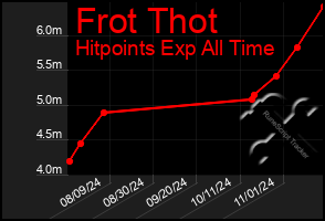 Total Graph of Frot Thot