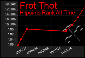 Total Graph of Frot Thot