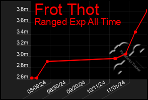 Total Graph of Frot Thot